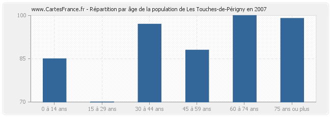 Répartition par âge de la population de Les Touches-de-Périgny en 2007